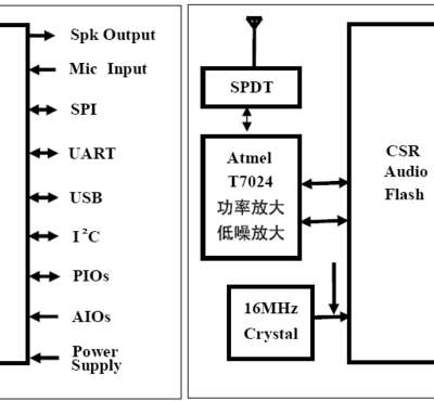 蓝牙模块BTM-01 产品说明与应用指南